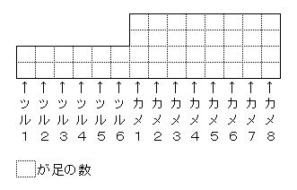 鶴亀算の面積図（１）